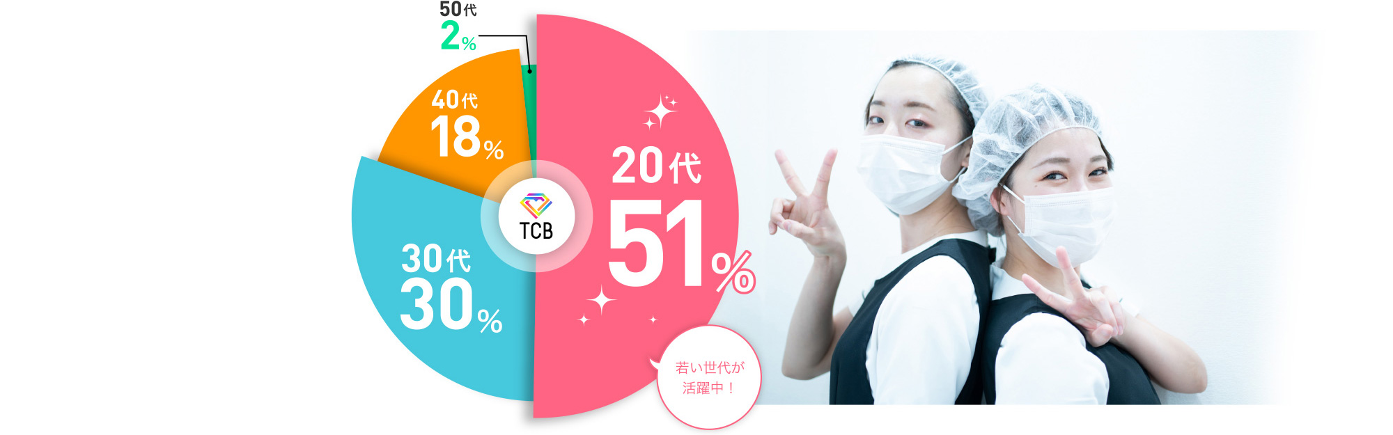 TCBで働く看護師の年齢層