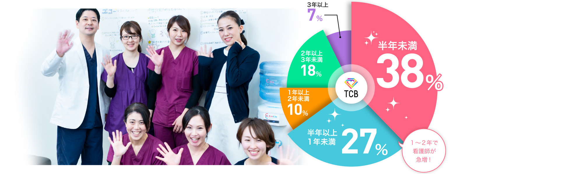 TCBでどのくらいの期間働いていますか?
