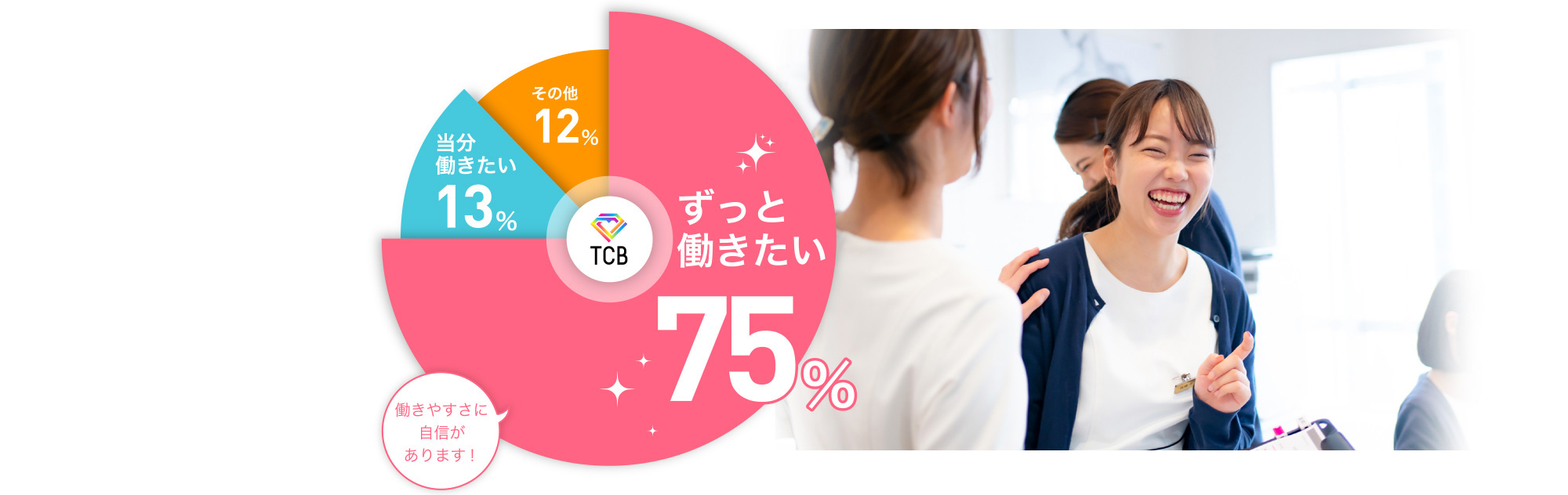 TCBの看護師の75%は、「ずっと働きたい」と回答。