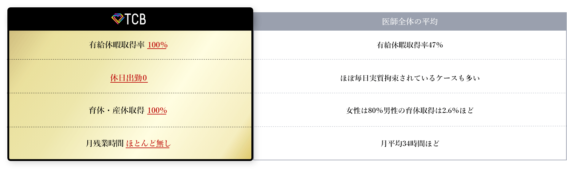 TCB勤務者の休暇についてのグラフ