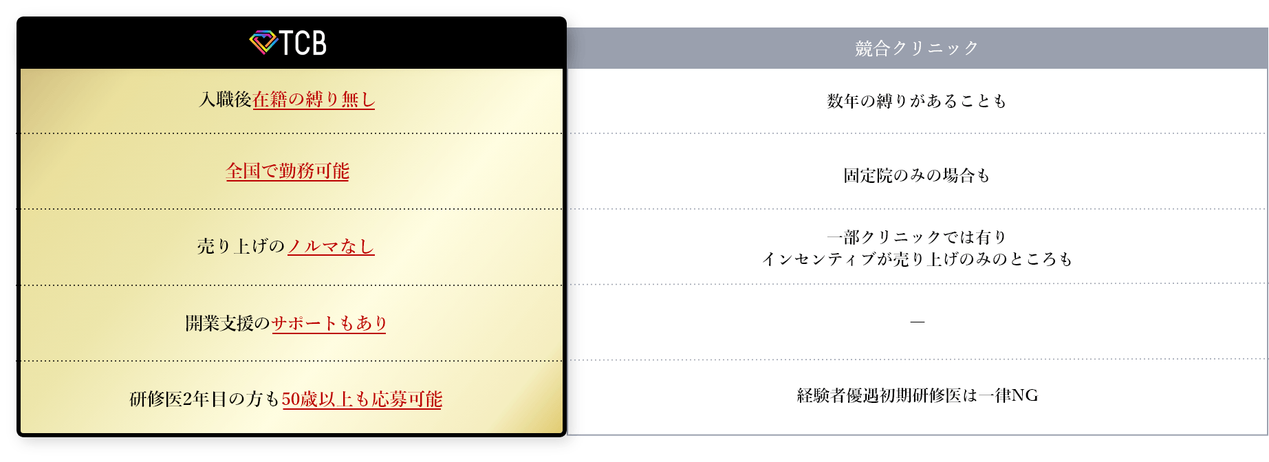 勤務に関する制限について、TCBと競合クリニックとの比較表