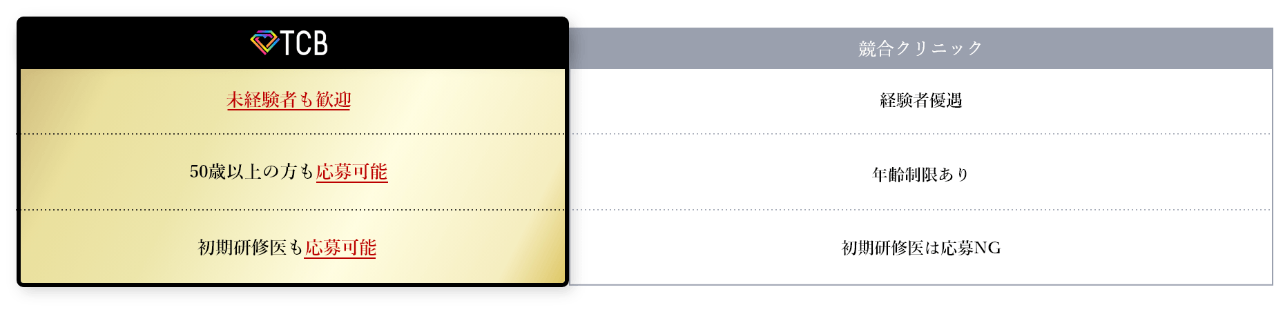 TCBと競合クリニックの待遇比較