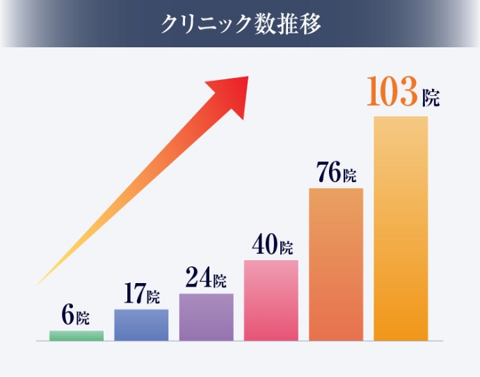 クリニック数推移