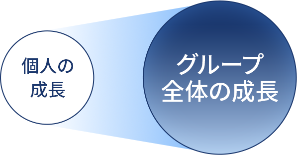 個人の成長、グループ全体の成長