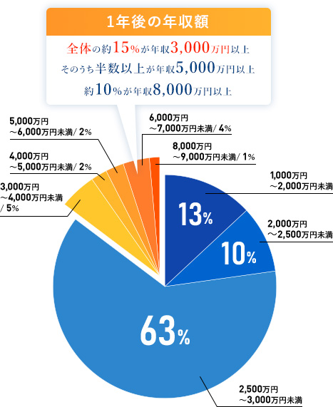1年後の年収額 全体の約15%が年収3,000万円以上 そのうち半数以上が年収5,000万円以上 約10%が8,000万円以上