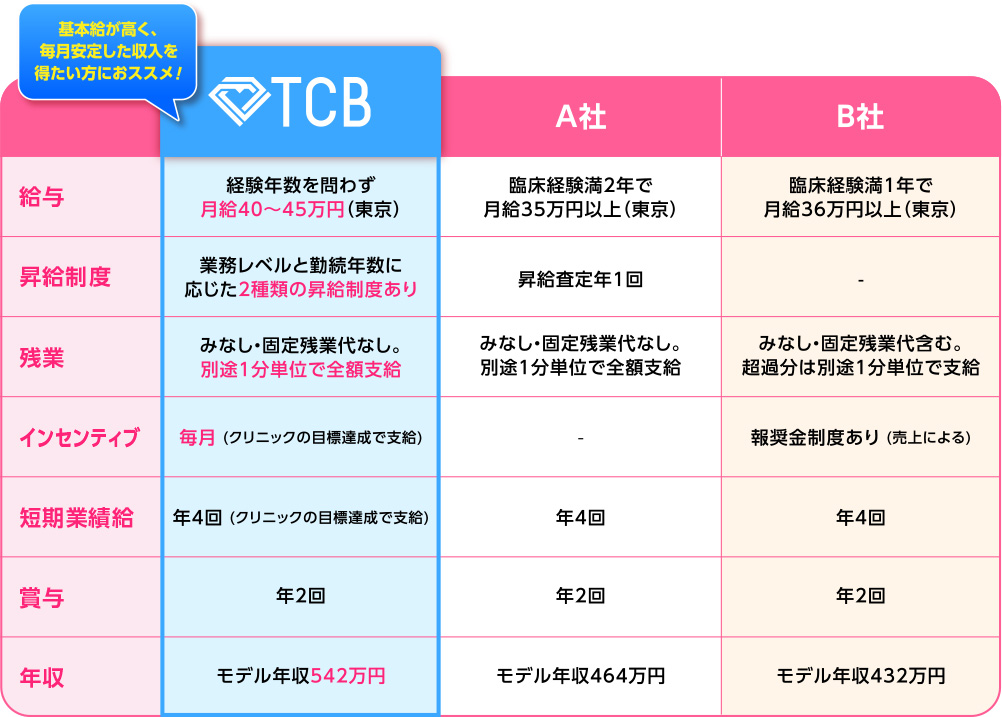 募集要項 正 准看護師求人 Tcb 東京中央美容外科の求人 転職 医師 看護師 受付 カウンセラー