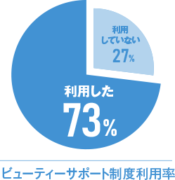 ビューティーサポート制度利用率
